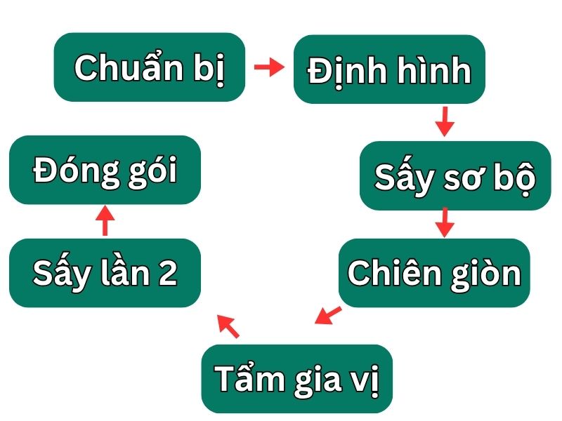 quy-trinh-say-com-chay